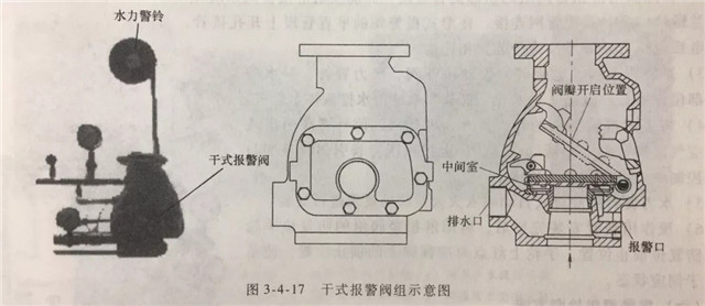 報警閥組的安裝調試與檢測驗收