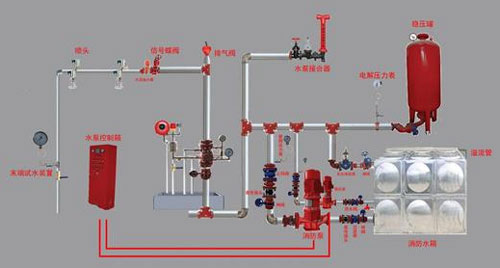 室內消防系統改造效果圖