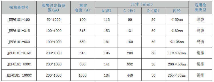 JBF6181剩余電流式<a href=http://www.xyfsgy.cn/dianqihuozai/ target=_blank class=infotextkey>電氣火災監控</a>探測器