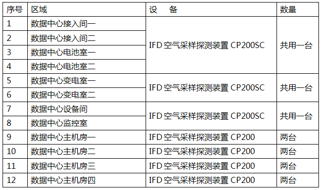 萬達集團數據中心IFD云霧室空氣采樣報警系統深化設計清單