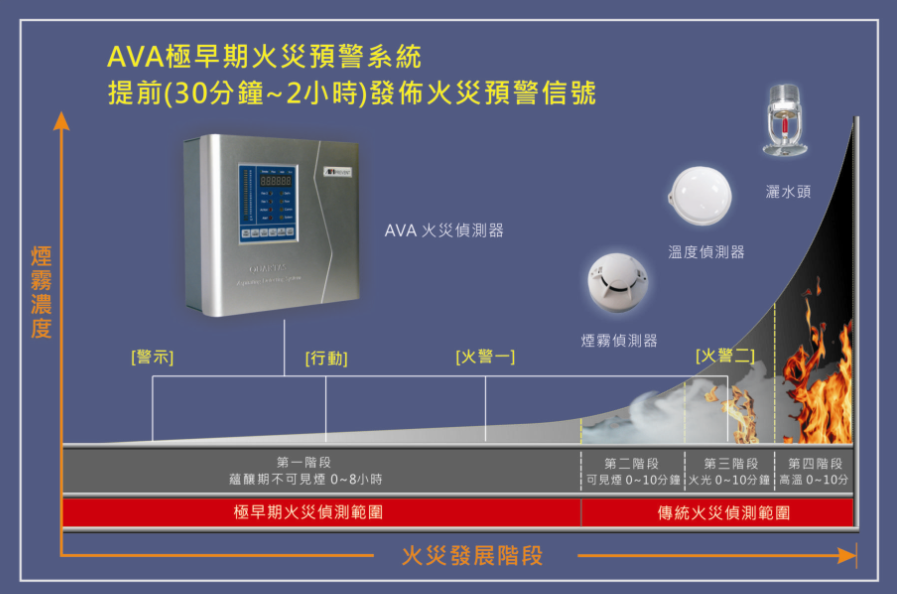 火災發展階段