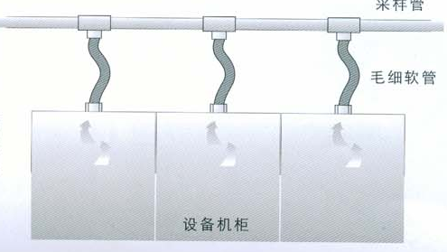 機房機柜內采樣