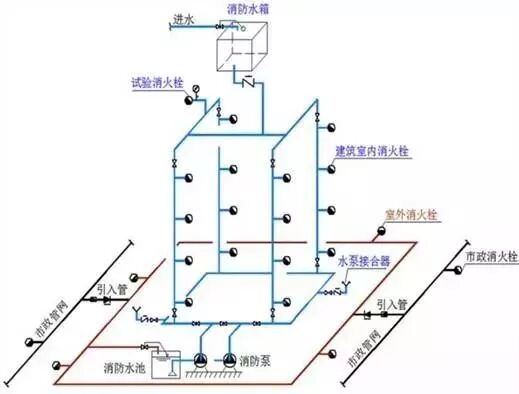 室內消火栓環狀給水管道檢修