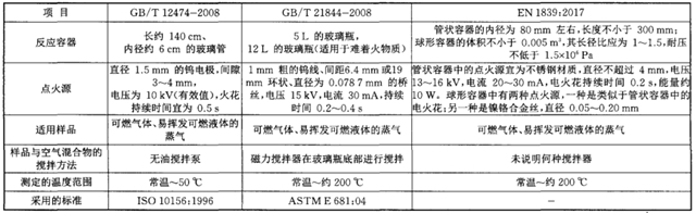 表1可燃氣體爆炸極限測定標準的對比