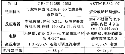 表2可燃氣體的小點火能量測定標準的比較