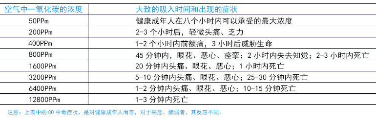 一氧化碳不同濃度人的反應