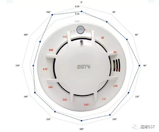 <a href=http://www.haiwan119.com target=_blank class=infotextkey>海灣</a>NB-loT感煙探測器方位雷達圖