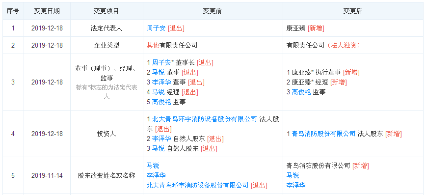 正天齊公司結構變更情況