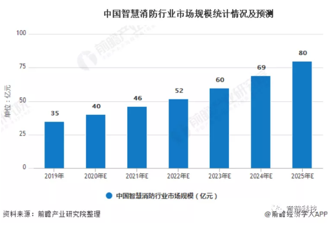 2020年中國智慧消防行業市場現狀及發展前景分析