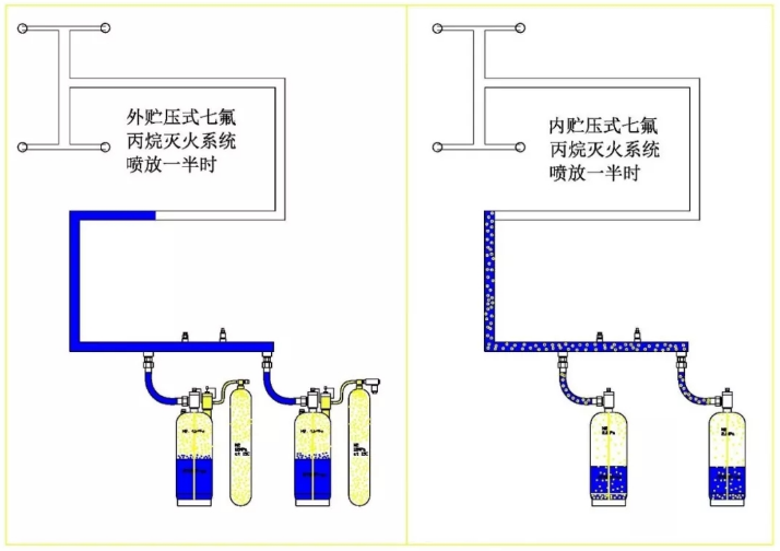 外儲壓七氟丙烷滅火系統特點優勢