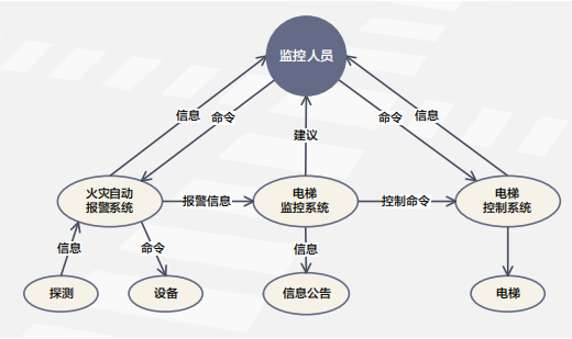 客運電梯消防疏散監控系統模型